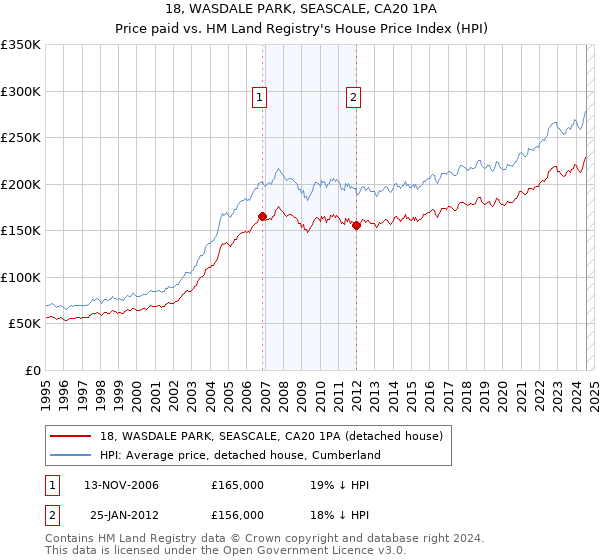 18, WASDALE PARK, SEASCALE, CA20 1PA: Price paid vs HM Land Registry's House Price Index