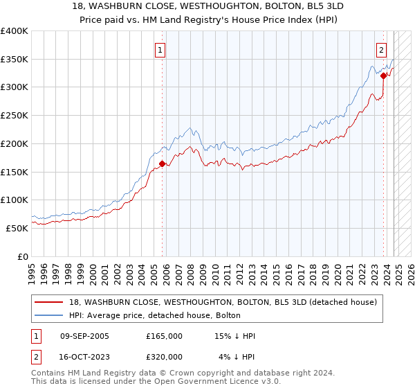 18, WASHBURN CLOSE, WESTHOUGHTON, BOLTON, BL5 3LD: Price paid vs HM Land Registry's House Price Index