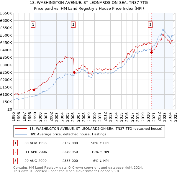 18, WASHINGTON AVENUE, ST LEONARDS-ON-SEA, TN37 7TG: Price paid vs HM Land Registry's House Price Index