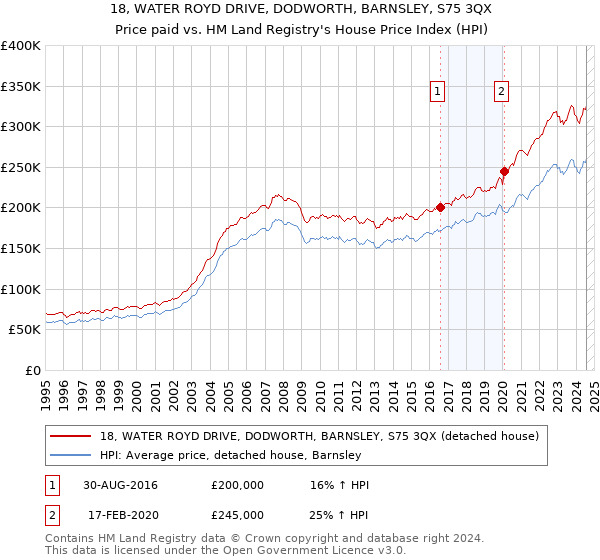 18, WATER ROYD DRIVE, DODWORTH, BARNSLEY, S75 3QX: Price paid vs HM Land Registry's House Price Index