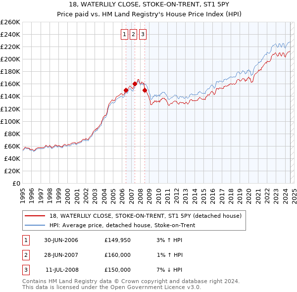 18, WATERLILY CLOSE, STOKE-ON-TRENT, ST1 5PY: Price paid vs HM Land Registry's House Price Index