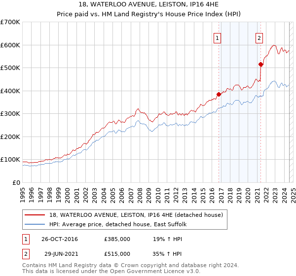 18, WATERLOO AVENUE, LEISTON, IP16 4HE: Price paid vs HM Land Registry's House Price Index