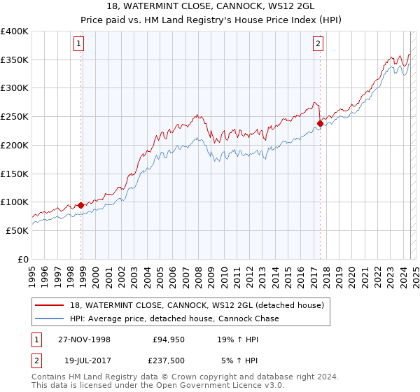 18, WATERMINT CLOSE, CANNOCK, WS12 2GL: Price paid vs HM Land Registry's House Price Index