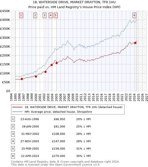 18, WATERSIDE DRIVE, MARKET DRAYTON, TF9 1HU: Price paid vs HM Land Registry's House Price Index