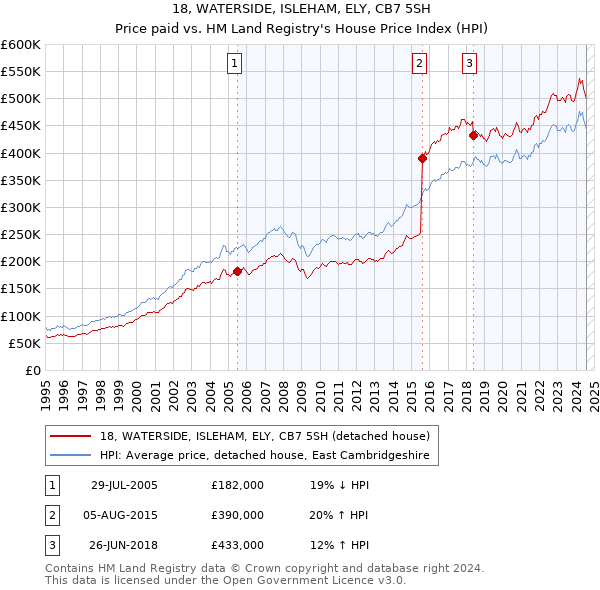 18, WATERSIDE, ISLEHAM, ELY, CB7 5SH: Price paid vs HM Land Registry's House Price Index