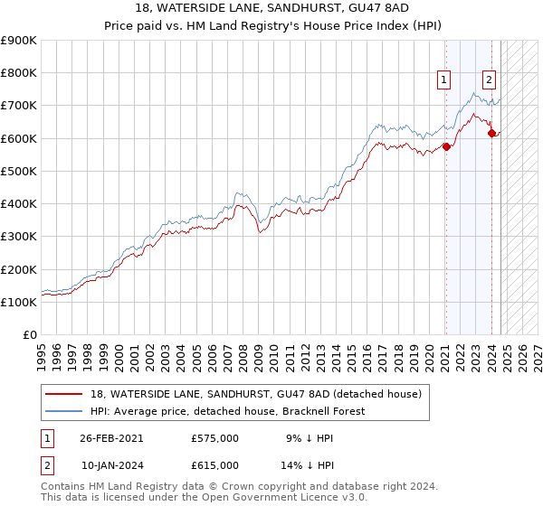 18, WATERSIDE LANE, SANDHURST, GU47 8AD: Price paid vs HM Land Registry's House Price Index