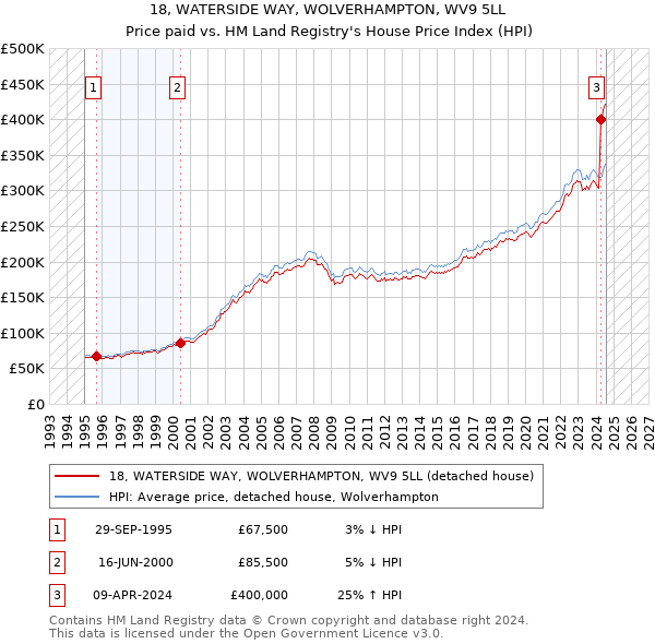 18, WATERSIDE WAY, WOLVERHAMPTON, WV9 5LL: Price paid vs HM Land Registry's House Price Index