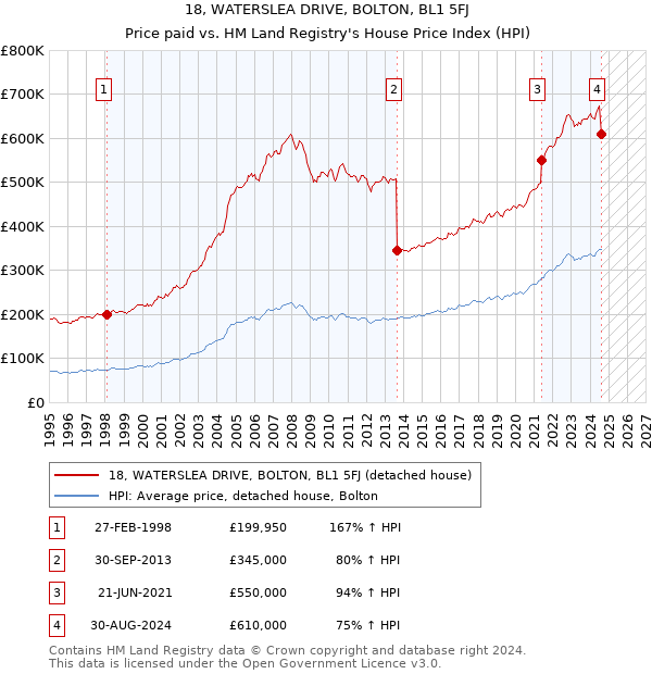 18, WATERSLEA DRIVE, BOLTON, BL1 5FJ: Price paid vs HM Land Registry's House Price Index