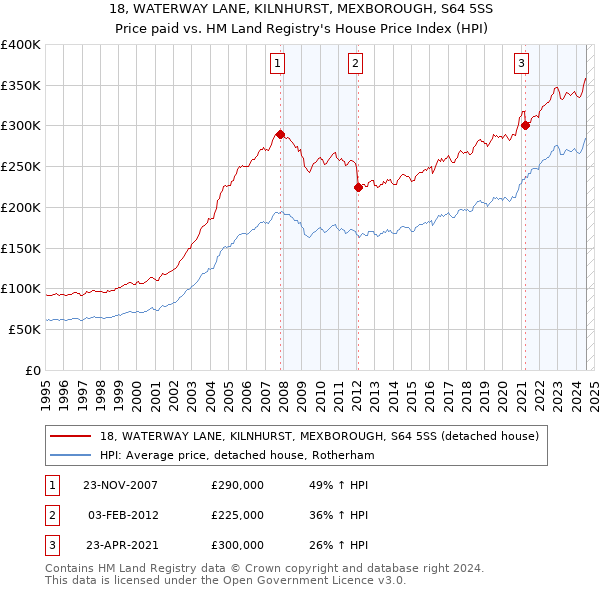 18, WATERWAY LANE, KILNHURST, MEXBOROUGH, S64 5SS: Price paid vs HM Land Registry's House Price Index