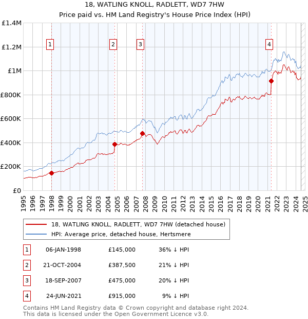 18, WATLING KNOLL, RADLETT, WD7 7HW: Price paid vs HM Land Registry's House Price Index