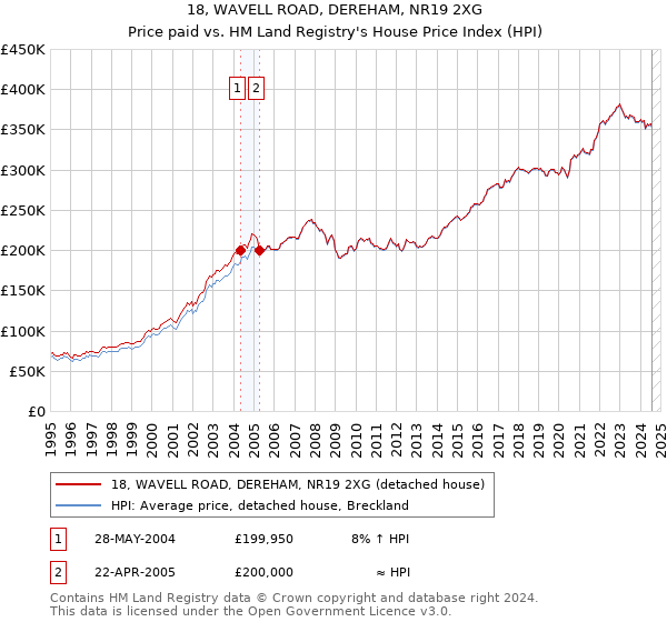 18, WAVELL ROAD, DEREHAM, NR19 2XG: Price paid vs HM Land Registry's House Price Index