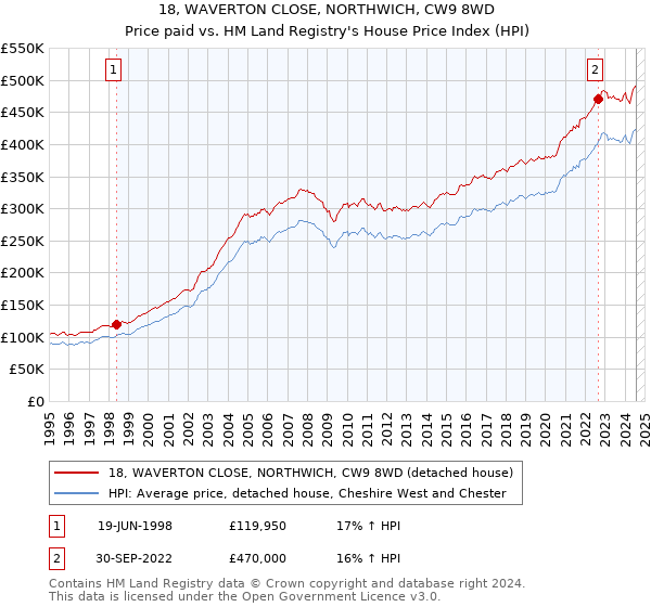 18, WAVERTON CLOSE, NORTHWICH, CW9 8WD: Price paid vs HM Land Registry's House Price Index