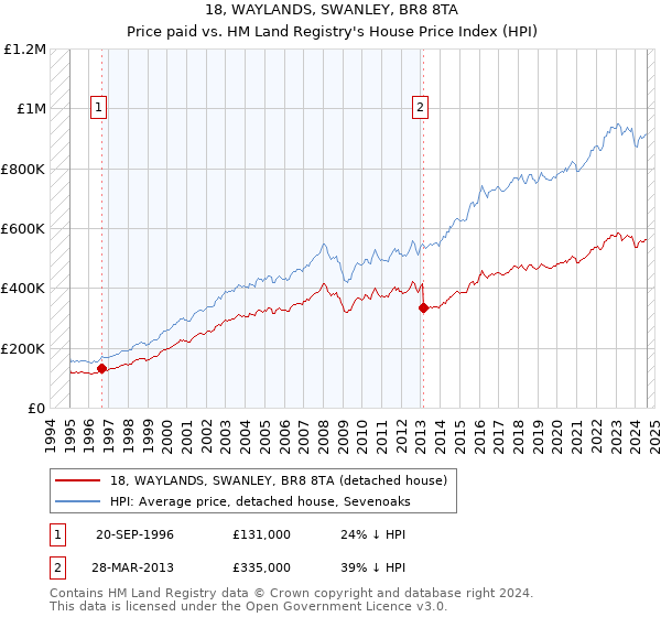 18, WAYLANDS, SWANLEY, BR8 8TA: Price paid vs HM Land Registry's House Price Index