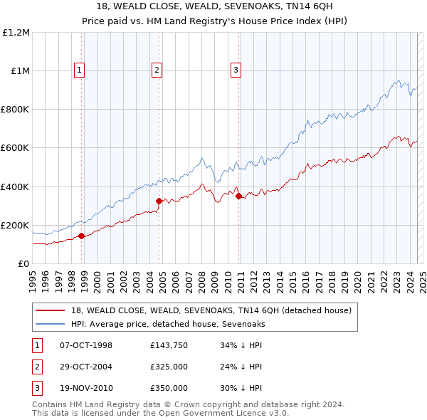 18, WEALD CLOSE, WEALD, SEVENOAKS, TN14 6QH: Price paid vs HM Land Registry's House Price Index