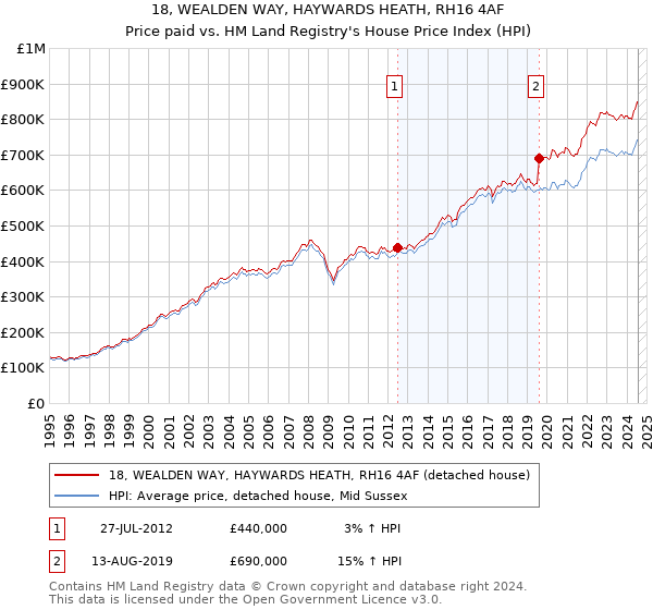 18, WEALDEN WAY, HAYWARDS HEATH, RH16 4AF: Price paid vs HM Land Registry's House Price Index