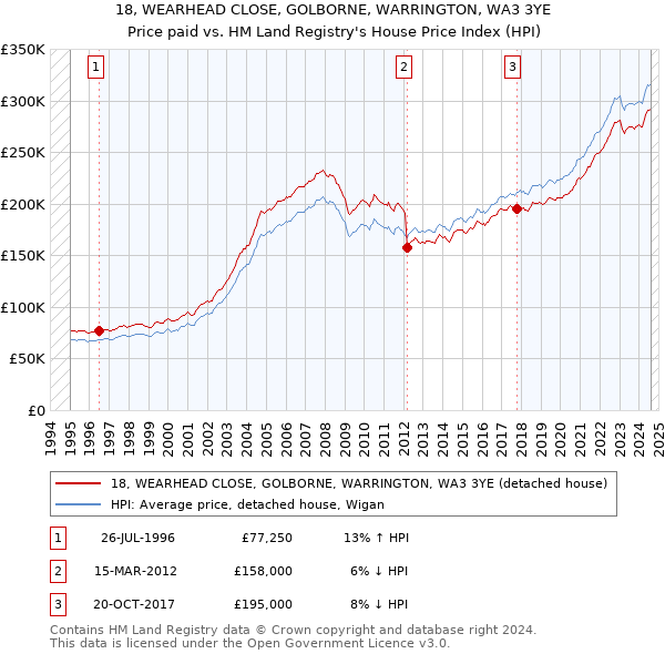 18, WEARHEAD CLOSE, GOLBORNE, WARRINGTON, WA3 3YE: Price paid vs HM Land Registry's House Price Index