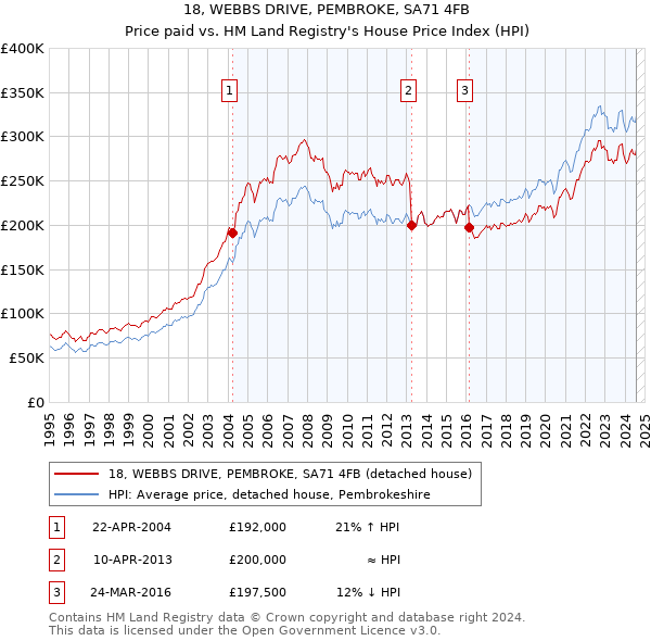 18, WEBBS DRIVE, PEMBROKE, SA71 4FB: Price paid vs HM Land Registry's House Price Index