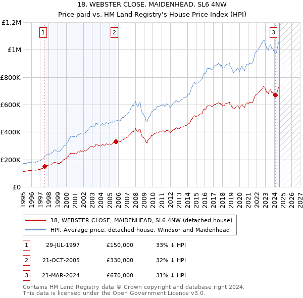 18, WEBSTER CLOSE, MAIDENHEAD, SL6 4NW: Price paid vs HM Land Registry's House Price Index