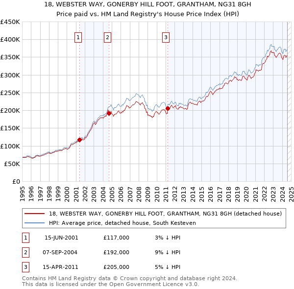 18, WEBSTER WAY, GONERBY HILL FOOT, GRANTHAM, NG31 8GH: Price paid vs HM Land Registry's House Price Index