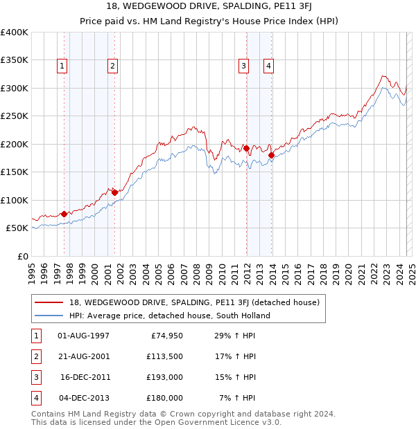 18, WEDGEWOOD DRIVE, SPALDING, PE11 3FJ: Price paid vs HM Land Registry's House Price Index