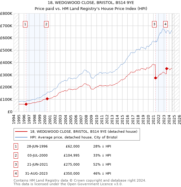 18, WEDGWOOD CLOSE, BRISTOL, BS14 9YE: Price paid vs HM Land Registry's House Price Index