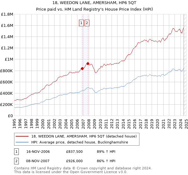 18, WEEDON LANE, AMERSHAM, HP6 5QT: Price paid vs HM Land Registry's House Price Index