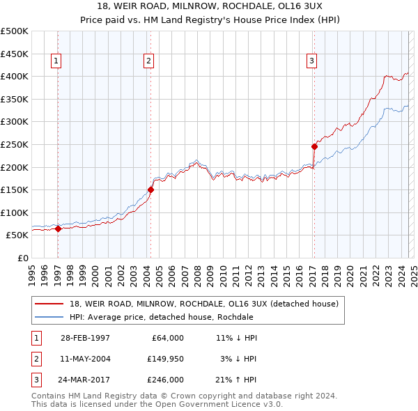 18, WEIR ROAD, MILNROW, ROCHDALE, OL16 3UX: Price paid vs HM Land Registry's House Price Index