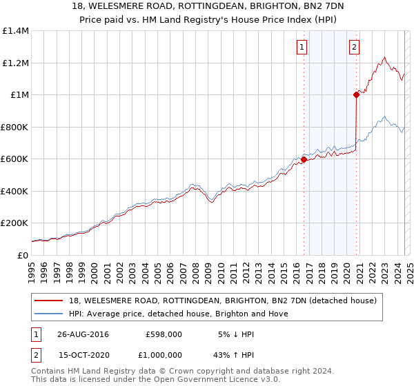 18, WELESMERE ROAD, ROTTINGDEAN, BRIGHTON, BN2 7DN: Price paid vs HM Land Registry's House Price Index