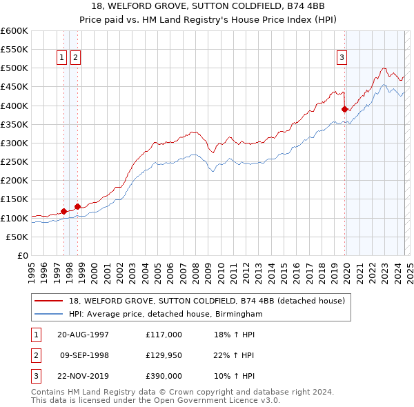 18, WELFORD GROVE, SUTTON COLDFIELD, B74 4BB: Price paid vs HM Land Registry's House Price Index