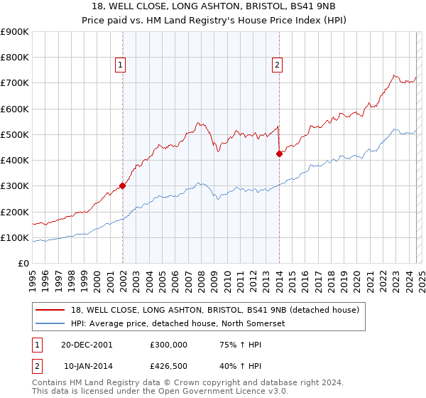 18, WELL CLOSE, LONG ASHTON, BRISTOL, BS41 9NB: Price paid vs HM Land Registry's House Price Index