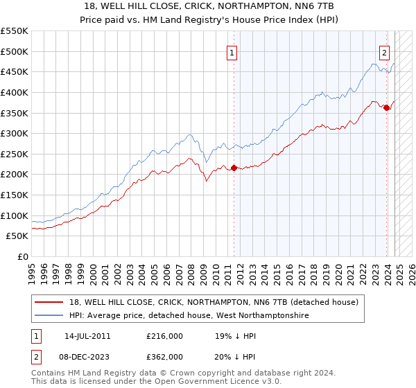 18, WELL HILL CLOSE, CRICK, NORTHAMPTON, NN6 7TB: Price paid vs HM Land Registry's House Price Index