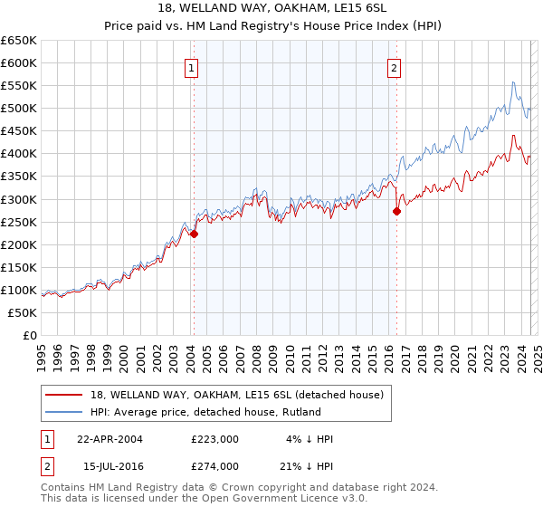 18, WELLAND WAY, OAKHAM, LE15 6SL: Price paid vs HM Land Registry's House Price Index