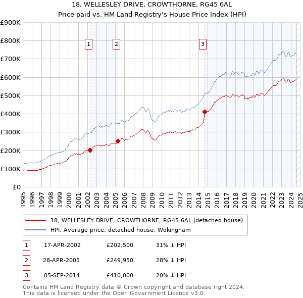 18, WELLESLEY DRIVE, CROWTHORNE, RG45 6AL: Price paid vs HM Land Registry's House Price Index