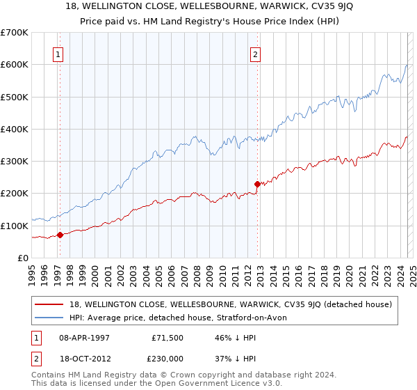 18, WELLINGTON CLOSE, WELLESBOURNE, WARWICK, CV35 9JQ: Price paid vs HM Land Registry's House Price Index