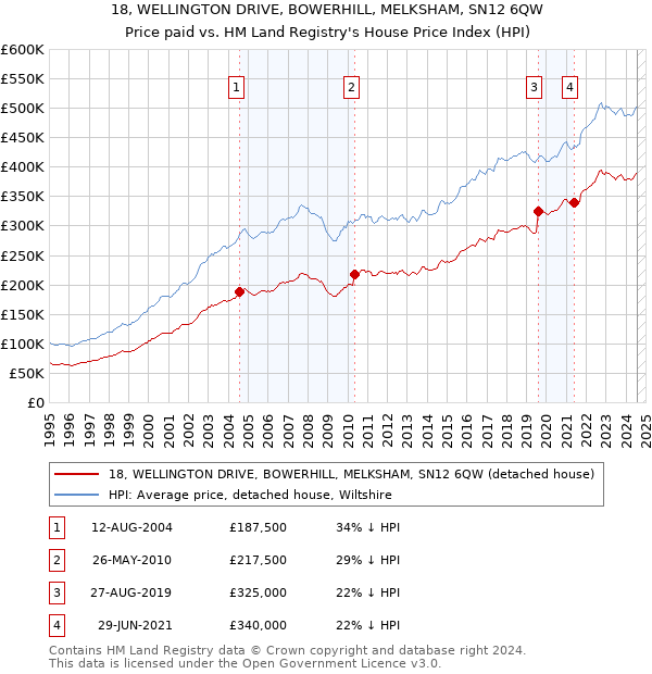 18, WELLINGTON DRIVE, BOWERHILL, MELKSHAM, SN12 6QW: Price paid vs HM Land Registry's House Price Index