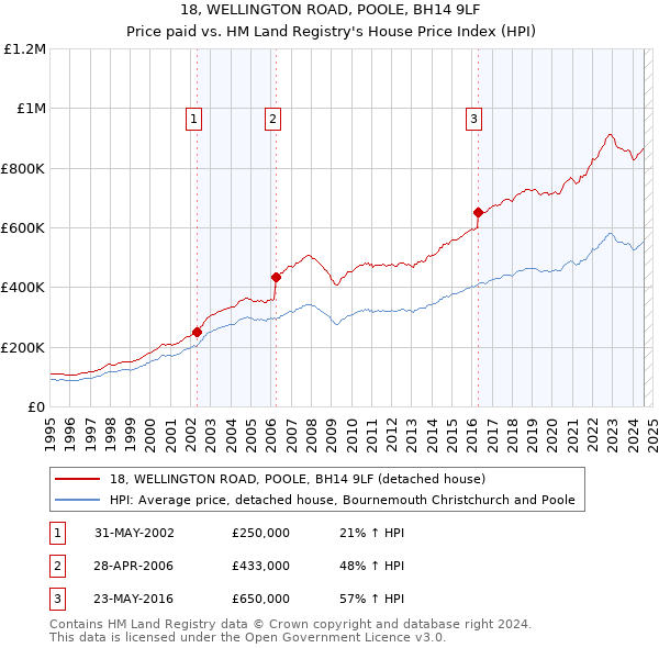 18, WELLINGTON ROAD, POOLE, BH14 9LF: Price paid vs HM Land Registry's House Price Index