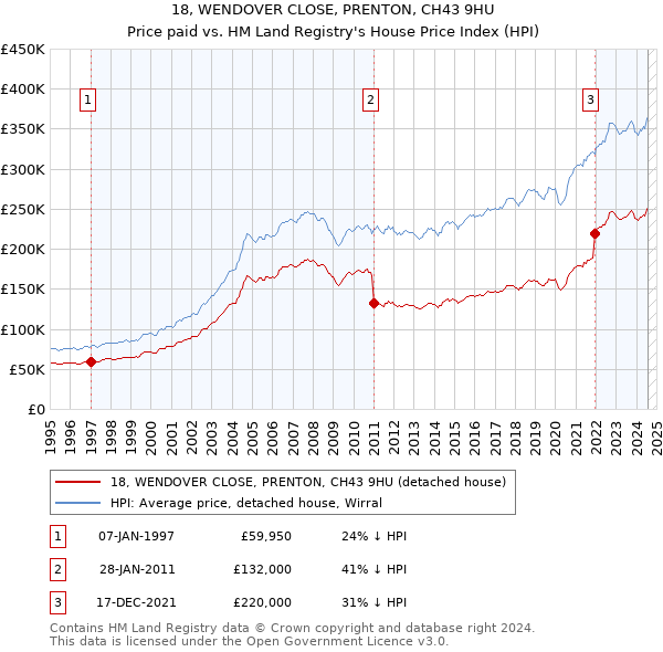 18, WENDOVER CLOSE, PRENTON, CH43 9HU: Price paid vs HM Land Registry's House Price Index