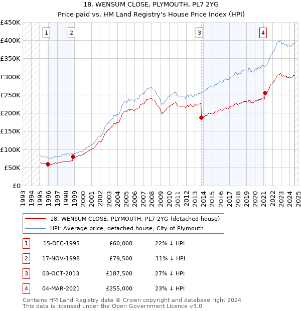 18, WENSUM CLOSE, PLYMOUTH, PL7 2YG: Price paid vs HM Land Registry's House Price Index