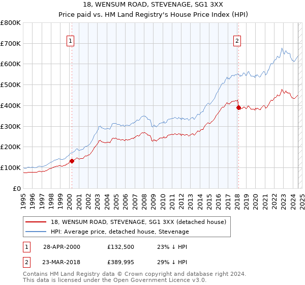 18, WENSUM ROAD, STEVENAGE, SG1 3XX: Price paid vs HM Land Registry's House Price Index