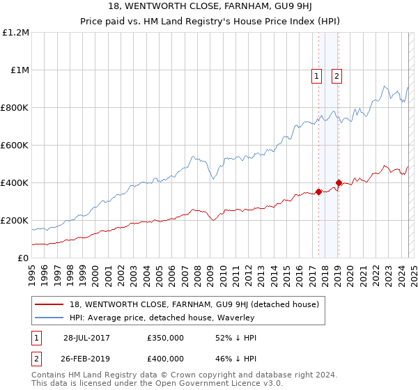 18, WENTWORTH CLOSE, FARNHAM, GU9 9HJ: Price paid vs HM Land Registry's House Price Index