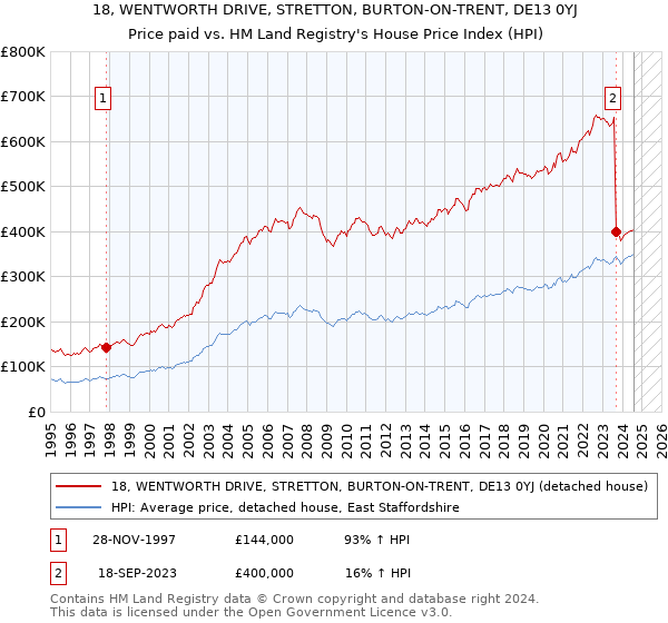 18, WENTWORTH DRIVE, STRETTON, BURTON-ON-TRENT, DE13 0YJ: Price paid vs HM Land Registry's House Price Index