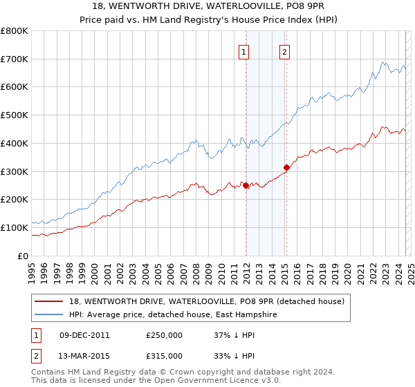 18, WENTWORTH DRIVE, WATERLOOVILLE, PO8 9PR: Price paid vs HM Land Registry's House Price Index