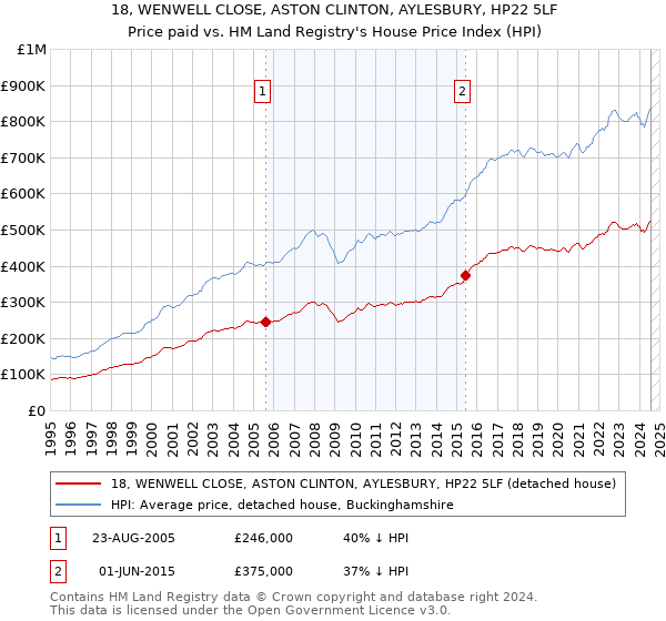 18, WENWELL CLOSE, ASTON CLINTON, AYLESBURY, HP22 5LF: Price paid vs HM Land Registry's House Price Index