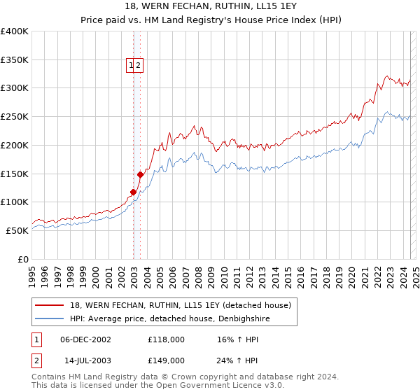 18, WERN FECHAN, RUTHIN, LL15 1EY: Price paid vs HM Land Registry's House Price Index