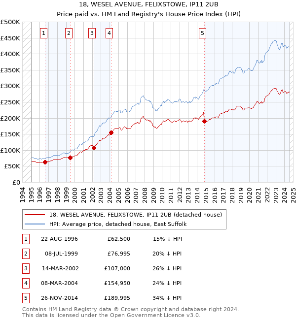 18, WESEL AVENUE, FELIXSTOWE, IP11 2UB: Price paid vs HM Land Registry's House Price Index