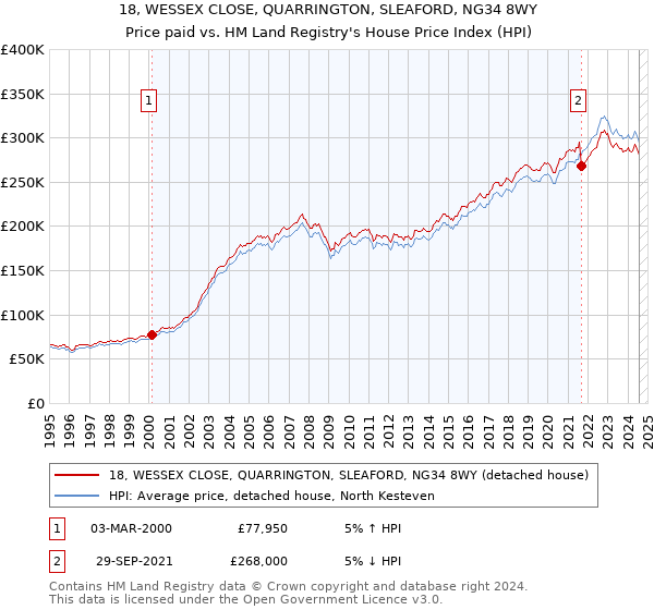 18, WESSEX CLOSE, QUARRINGTON, SLEAFORD, NG34 8WY: Price paid vs HM Land Registry's House Price Index