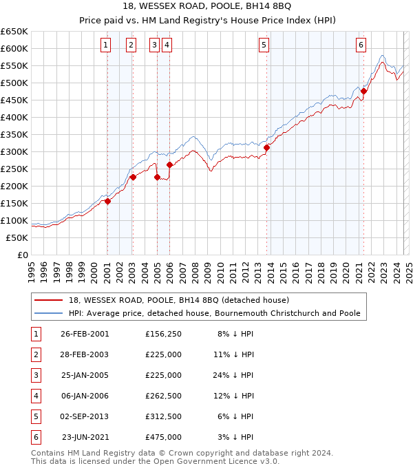 18, WESSEX ROAD, POOLE, BH14 8BQ: Price paid vs HM Land Registry's House Price Index