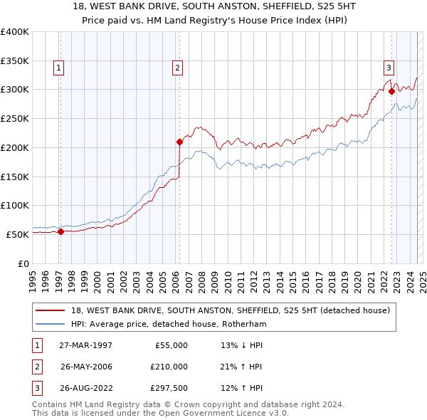 18, WEST BANK DRIVE, SOUTH ANSTON, SHEFFIELD, S25 5HT: Price paid vs HM Land Registry's House Price Index