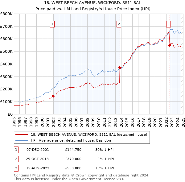 18, WEST BEECH AVENUE, WICKFORD, SS11 8AL: Price paid vs HM Land Registry's House Price Index