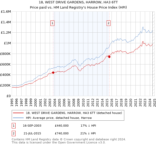 18, WEST DRIVE GARDENS, HARROW, HA3 6TT: Price paid vs HM Land Registry's House Price Index